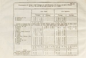 Nicolas François Dupré de Saint-Maur : Essai sur les Monnoies, ou Reflexions sur le Rapport entre l'Argent et les Denres  - Asta Libri, autografi e stampe - Associazione Nazionale - Case d'Asta italiane