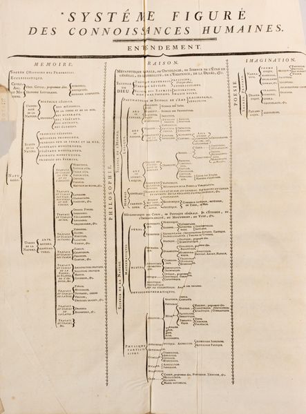 Diderot, Denis - d'Alembert, Jean-Baptiste Le Rond : Encyclopdie, ou Dictionnaire raisonn des sciences, des arts et des mtiers  - Asta Libri, Autografi e Stampe - Associazione Nazionale - Case d'Asta italiane